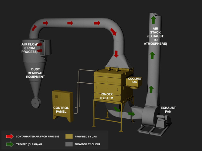 Odor Control Technology